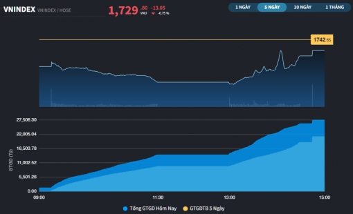 Nhiều cổ phiếu họ Vingroup thoát giá sàn