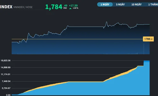 VN-Index tăng gần 41% trong năm 2025