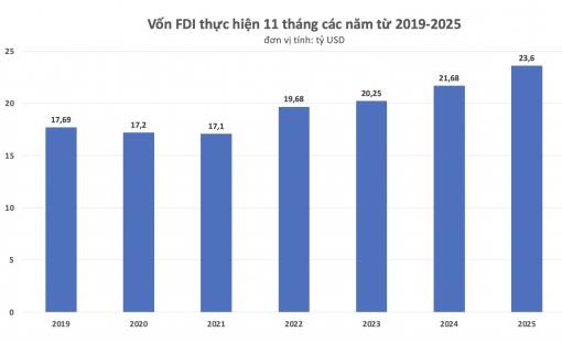 Vốn FDI thực hiện 11 tháng năm 2025 đạt mức kỷ lục trong 5 năm