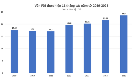 Vốn FDI thực hiện 11 tháng năm 2025 đạt mức kỷ lục trong 5 năm