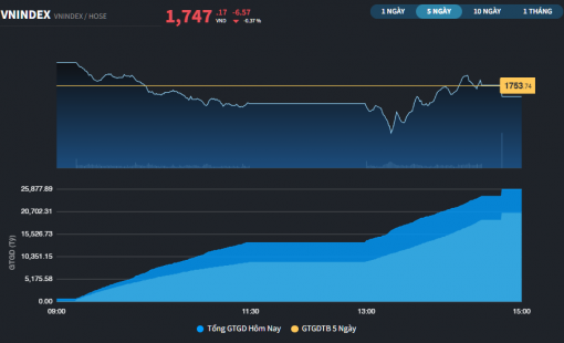 Thị trường đứt chuỗi 9 phiên tăng điểm