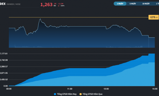 Thanh khoản tăng vọt, cổ phiếu ngành Thép biến động kém tích cực