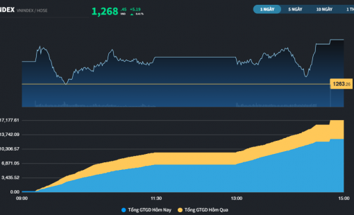 Ngân hàng "lội ngược dòng", thị trường đóng cửa cao nhất phiên