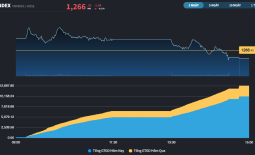 Ngân hàng hạ nhiệt, thị trường giao dịch chới với