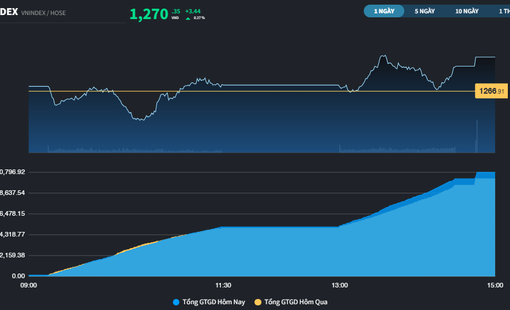 VN-Index đóng cửa ngay 1.270 điểm, thị trường xuất hiện nhiều cơ hội "ngách"
