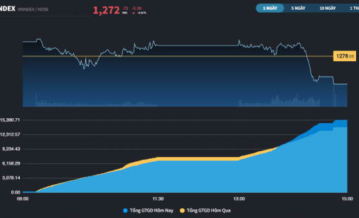 Dòng tiền lan tỏa, thị trường lại vắng nhóm dẫn dắt