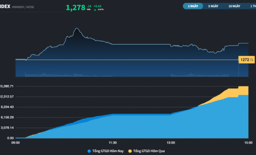 Cổ phiếu BVH tăng trần, thị trường tiếp tục những sự luân chuyển