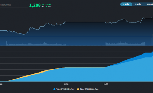 Khối ngoại đảo chiều sau 12 phiên bán ròng, nhiều cổ phiếu thị trường tăng trần