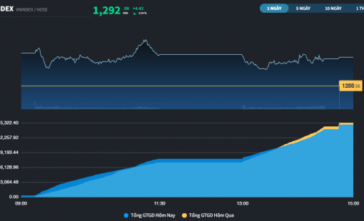 Thị trường không có rung lắc trong phiên đáo hạn phái sinh tháng 2