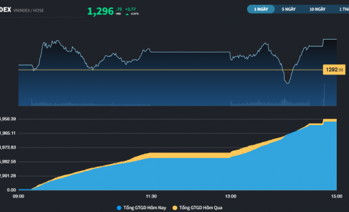 Áp sát mốc 1.300 điểm, thị trường có tuần tăng điểm thứ 5 liên tiếp