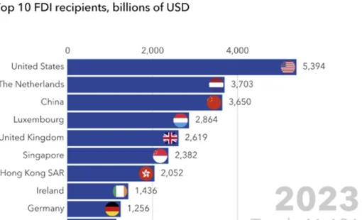 FDI toàn cầu tăng lên mức kỷ lục 41.000 tỷ USD, Mỹ dẫn đầu trong thu hút FDI