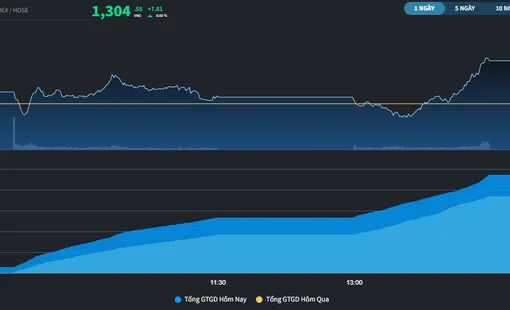Thị trường vươn qua mốc 1.300 điểm với thanh khoản hơn 21 nghìn tỷ
