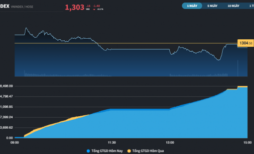Rung lắc do chốt lời, thị trường giữ được mốc 1.300 điểm