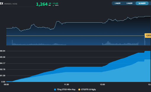 CTG phá kỷ lục giá, thị trường nhanh chóng "vá" đường xu hướng dài hạn