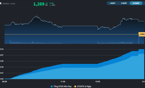 Thị trường vẫn có cổ phiếu Ngân hàng lập kỷ lục giá đóng cửa