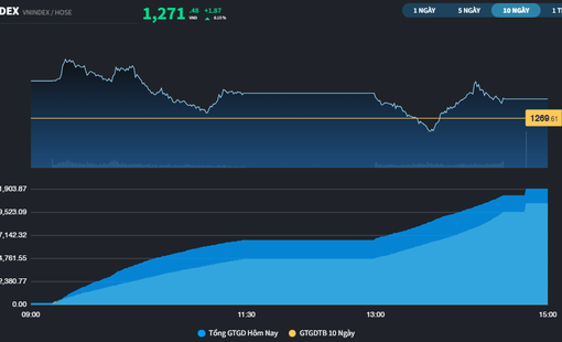 TCB vượt đỉnh 3 năm, thị trường tăng điểm phiên thứ 3 liên tiếp