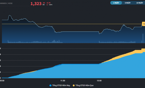 Thị trường ghi nhận những biến động lớn ở TPB, ORS, IJC