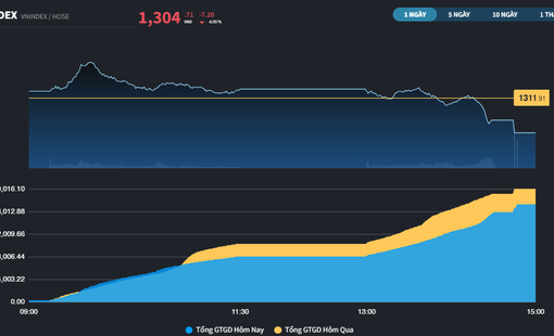 VN-Index đi ngược diễn biến hồi phục của chứng khoán châu Á