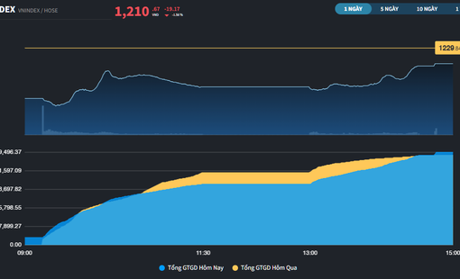 Phiên thanh khoản kỷ lục, VN-Index giữ lại mốc 1.200 điểm
