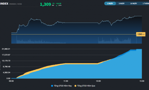 Khối ngoại đổ hơn 2.200 tỷ đồng vào thị trường, VN-Index vượt 1.300 điểm