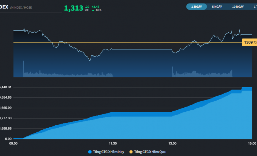 Chứng khoán châu Á hạ nhiệt, thị trường Việt Nam vẫn có phiên tăng điểm thứ 4