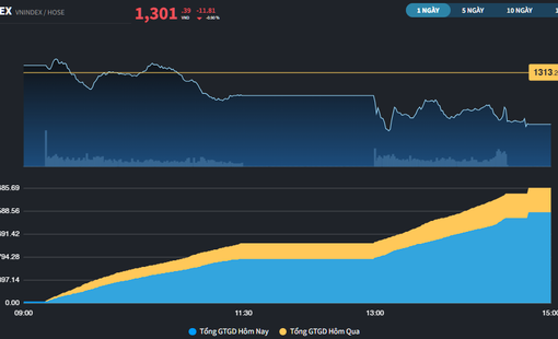 Khối ngoại đảo chiều, VN-Index lùi về sát mốc 1.300 điểm