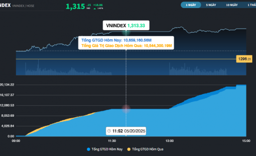 TCB phá kỷ lục giá, thị trường còn nhận thêm lực đẩy của nhóm Vingroup
