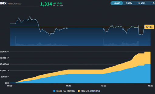 Thị trường tăng điểm nhưng hụt hẫng về thanh khoản