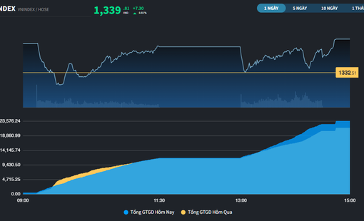 VN-Index lên sát đỉnh năm 2025 dù khối ngoại bán ròng hơn 1.100 tỷ đồng