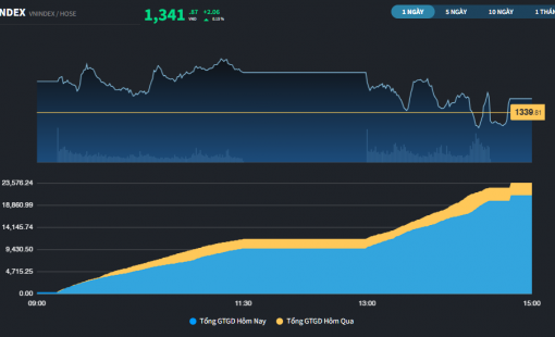 Thị trường chứng khoán Việt vừa đạt đỉnh 3 năm