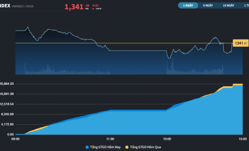 Thị trường đã nhen nhóm hy vọng sóng Bất động sản