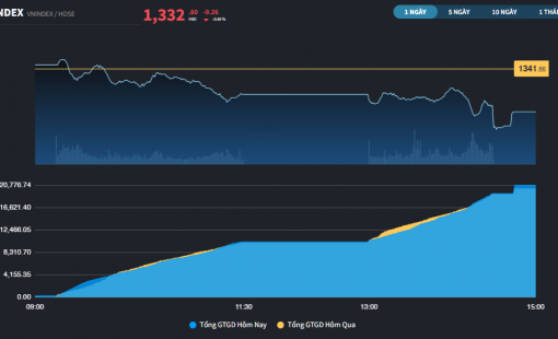 Sau nhịp lên đỉnh 3 năm, thị trường bộc lộ sự do dự