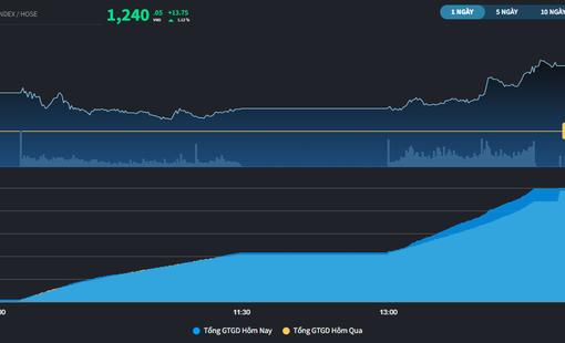 Thị trường vươn lên 1.240 điểm trong ngày ra mắt KRX
