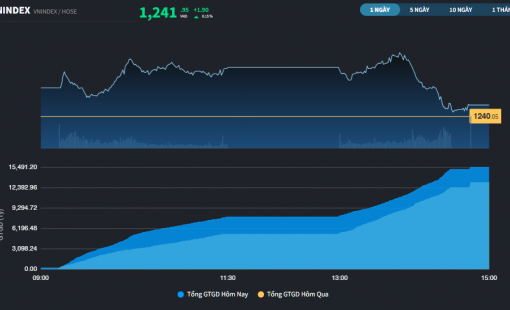 Thị trường tăng phiên thứ 2, NVL ghi dấu ấn