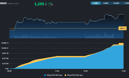 Khối ngoại mua ròng tốt nhất trong 1 tháng, thị trường tăng phiên thứ 3