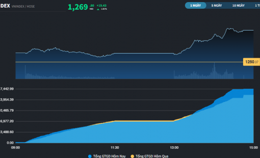 Thị trường tăng phiên thứ 4 liên tiếp, mốc 1.300 điểm đã gần hơn