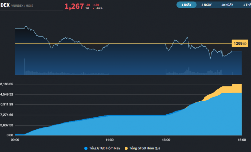 Chuỗi tăng 4 phiên tạm dừng, VN-Index giảm điểm nhẹ trong phiên cuối tuần