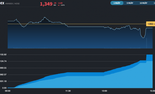Thị trường rung lắc phiên cơ cấu ETFs, nhóm Ngân hàng vẫn có mã phá kỷ lục
