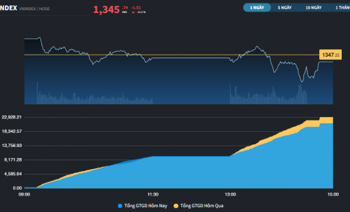 Thị trường lại chững đà tăng ngay sau khi có đỉnh mới