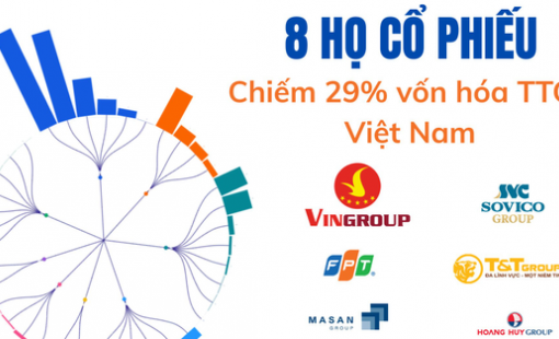 8 'gia tộc' đang nắm giữ 2,4 triệu tỷ đồng, 'chi phối' 1/3 thị trường chứng khoán Việt Nam