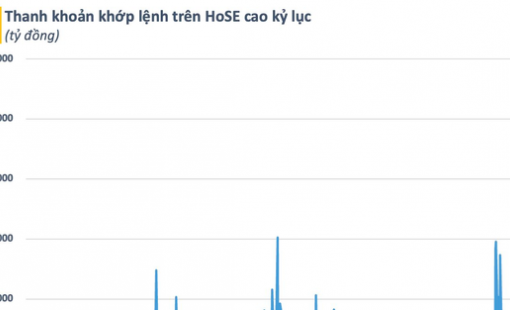 Kỷ lục chưa từng có: Hơn 67.000 tỷ khớp lệnh trên HoSE phiên VN-Index mất 64 điểm