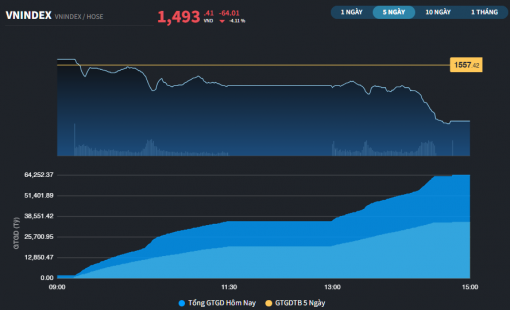 Từ kỷ lục thời đại mới, thị trường có phiên giảm hơn 73 điểm