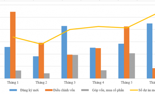 Thu hút FDI tháng 6 đạt mức cao nhất từ đầu năm