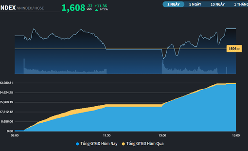 VN-Index tiếp tục lập thêm những kỷ lục mới