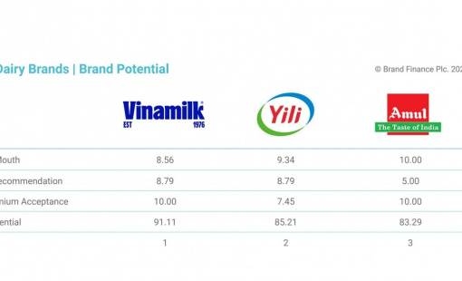 Brand Finance: Vinamilk vươn lên dẫn đầu thế giới về tiềm năng thương hiệu ngành sữa