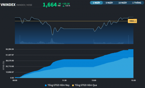 Trạng thái "rút chân" xuất hiện, thị trường đảo chiều cuối phiên