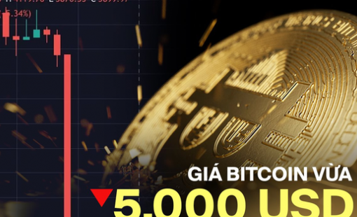 Bitcoin vừa có cú giảm 5.000 USD trong vòng 5 phút: Chuyện gì đang xảy ra với đồng tiền số có vốn hóa hơn 2,3 nghìn tỷ USD?