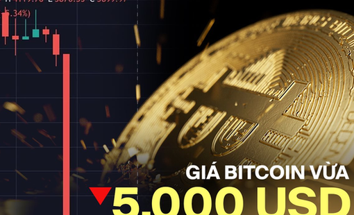 Bitcoin vừa có cú giảm 5.000 USD trong vòng 5 phút: Chuyện gì đang xảy ra với đồng tiền số có vốn hóa hơn 2,3 nghìn tỷ USD?