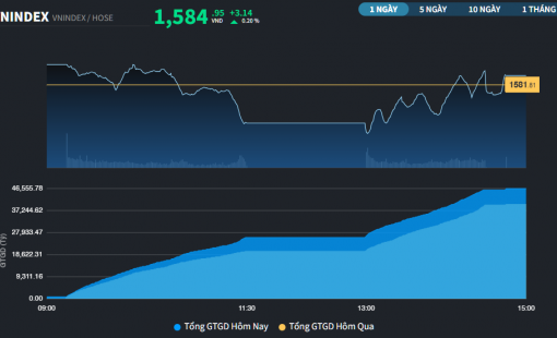 Dòng tiền luân chuyển tới Bất động sản và Dầu khí