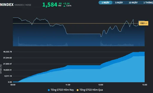 Dòng tiền luân chuyển tới Bất động sản và Dầu khí